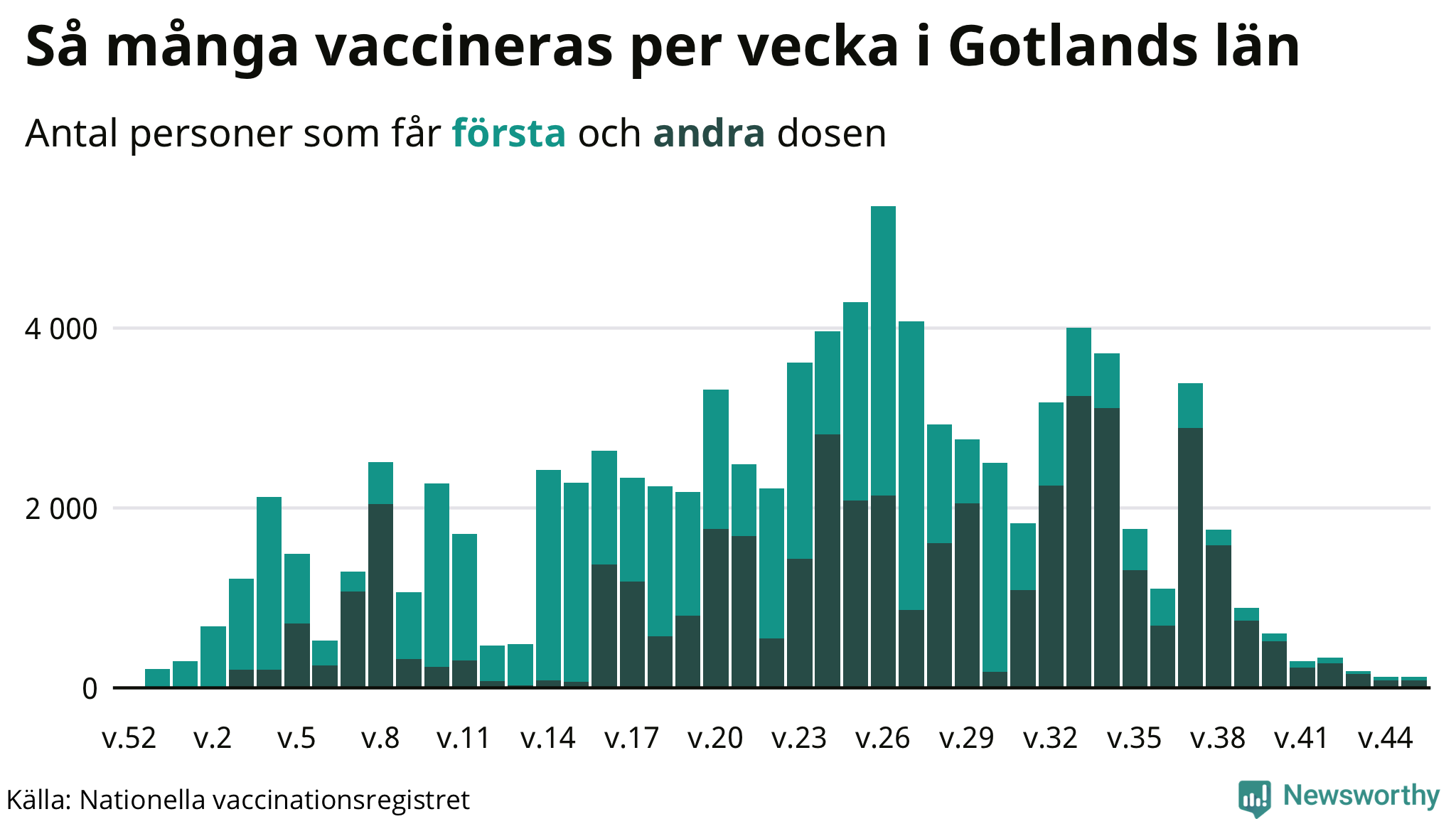 Graf över vaccinerade per vecka